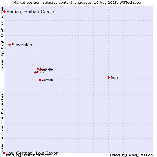 Market position of Slovenian vs. Haitian, Haitian Creole vs. Low German, Low Saxon