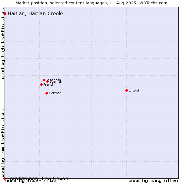 Market position of Haitian, Haitian Creole vs. Samoan vs. Low German, Low Saxon