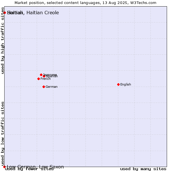 Market position of Somali vs. Haitian, Haitian Creole vs. Low German, Low Saxon