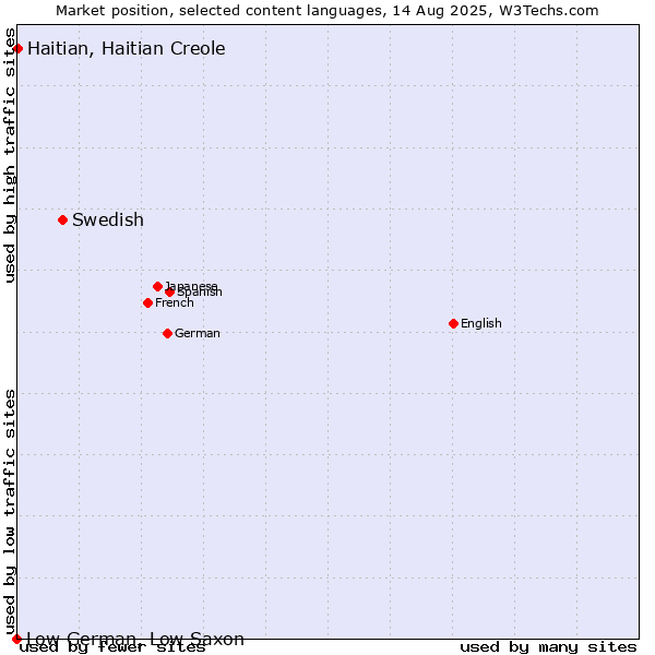 Market position of Swedish vs. Haitian, Haitian Creole vs. Low German, Low Saxon