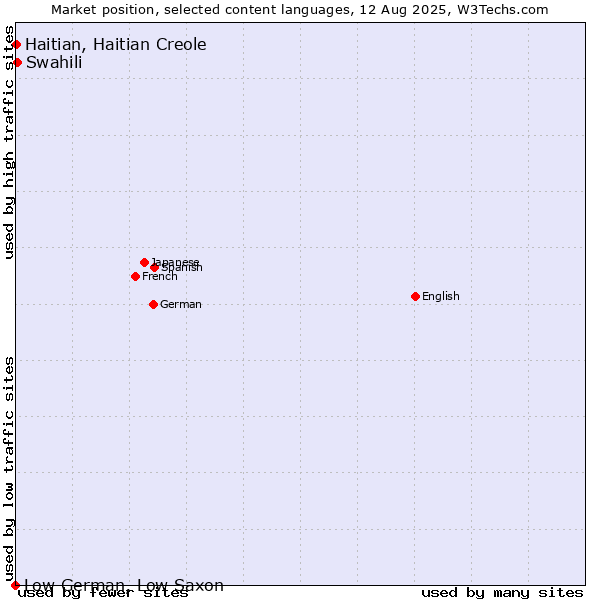 Market position of Swahili vs. Haitian, Haitian Creole vs. Low German, Low Saxon
