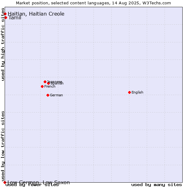 Market position of Tamil vs. Haitian, Haitian Creole vs. Low German, Low Saxon