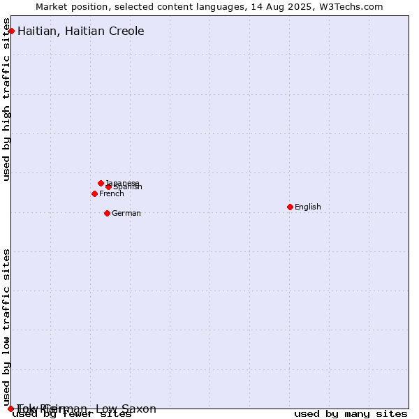Market position of Haitian, Haitian Creole vs. Low German, Low Saxon vs. Tok Pisin