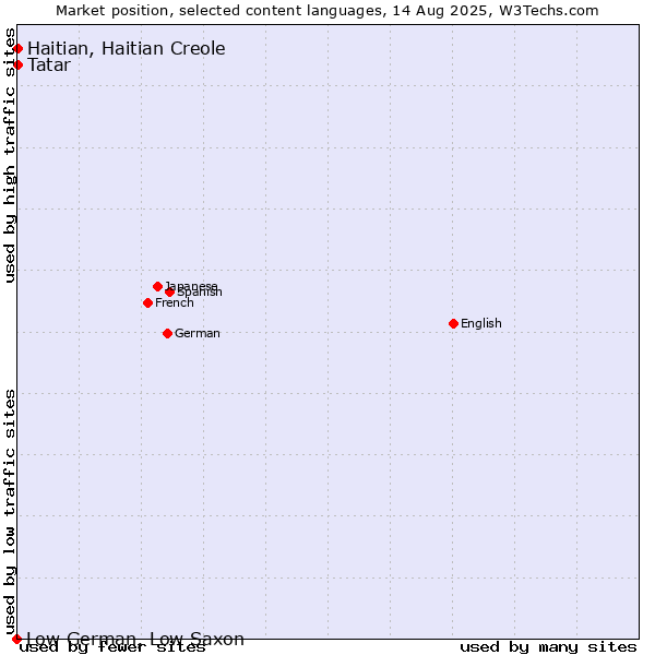 Market position of Tatar vs. Haitian, Haitian Creole vs. Low German, Low Saxon