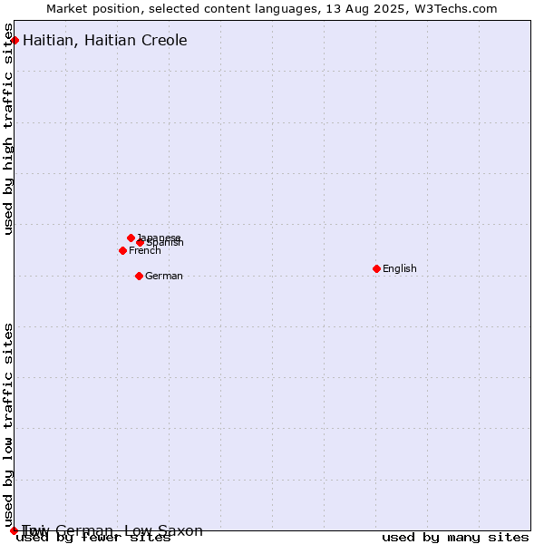 Market position of Haitian, Haitian Creole vs. Twi vs. Low German, Low Saxon
