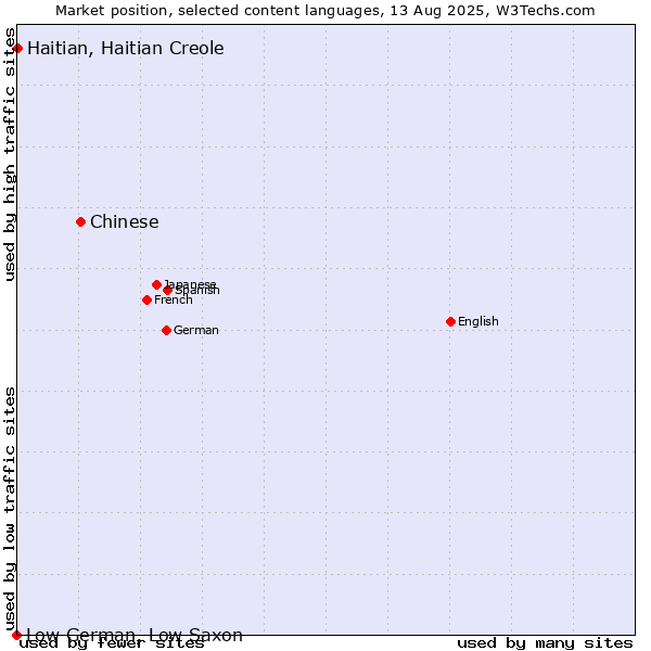 Market position of Chinese vs. Haitian, Haitian Creole vs. Low German, Low Saxon