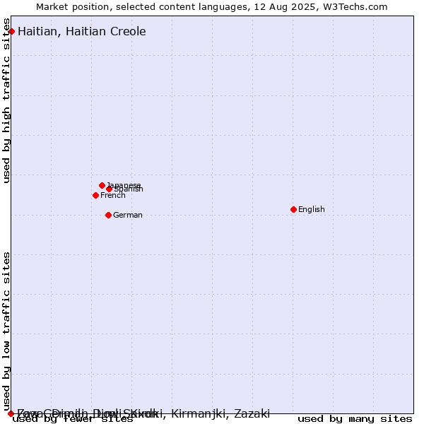 Market position of Haitian, Haitian Creole vs. Low German, Low Saxon vs. Zaza, Dimili, Dimli, Kirdki, Kirmanjki, Zazaki
