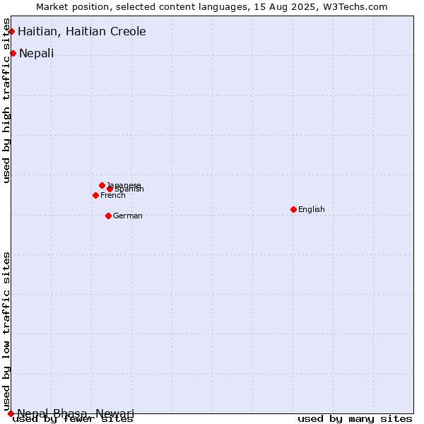 Market position of Nepali vs. Haitian, Haitian Creole vs. Nepal Bhasa, Newari