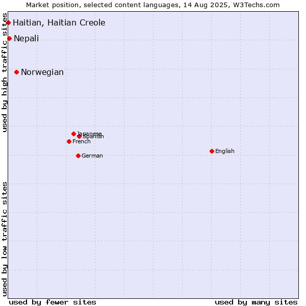 Market position of Norwegian vs. Nepali vs. Haitian, Haitian Creole
