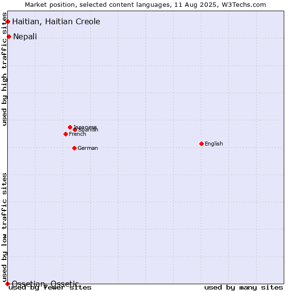 Market position of Nepali vs. Haitian, Haitian Creole vs. Ossetian, Ossetic
