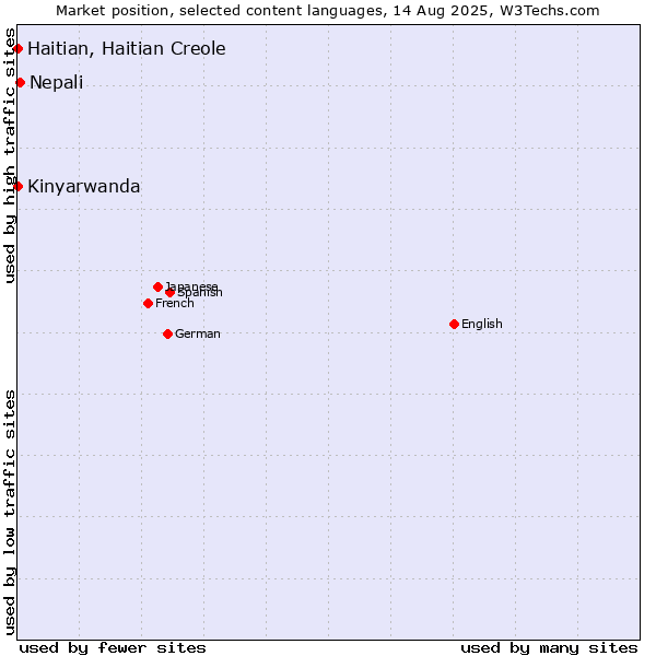 Market position of Nepali vs. Kinyarwanda vs. Haitian, Haitian Creole