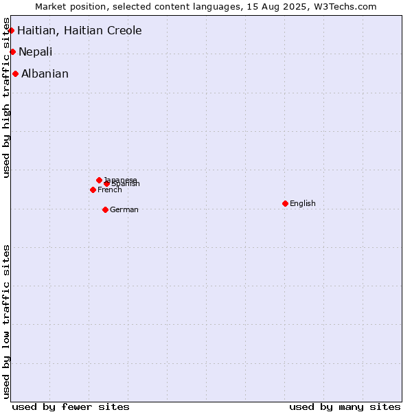 Market position of Albanian vs. Nepali vs. Haitian, Haitian Creole