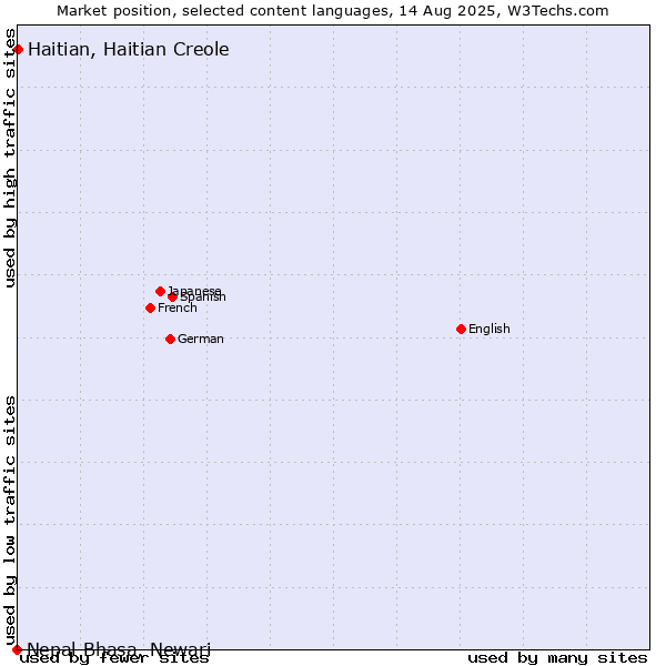 Market position of Haitian, Haitian Creole vs. Nepal Bhasa, Newari