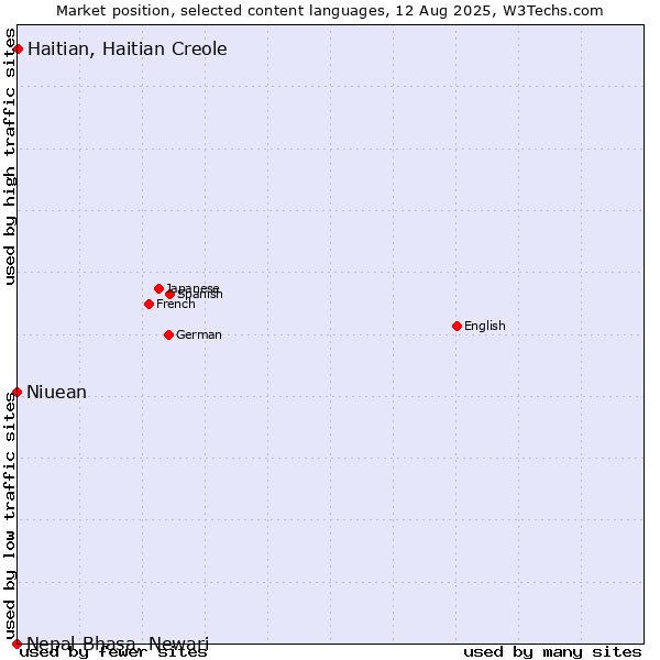 Market position of Haitian, Haitian Creole vs. Niuean vs. Nepal Bhasa, Newari