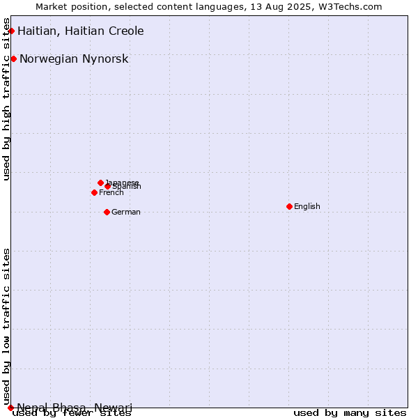 Market position of Norwegian Nynorsk vs. Haitian, Haitian Creole vs. Nepal Bhasa, Newari