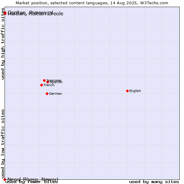 Market position of Occitan, Provençal vs. Haitian, Haitian Creole vs. Nepal Bhasa, Newari