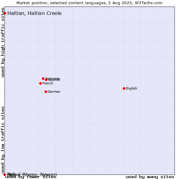 Market position of Haitian, Haitian Creole vs. Nepal Bhasa, Newari vs. Pali