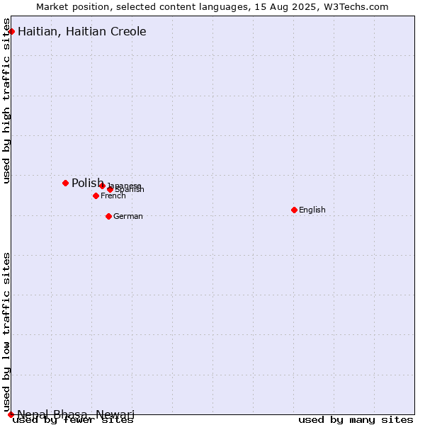 Market position of Polish vs. Haitian, Haitian Creole vs. Nepal Bhasa, Newari