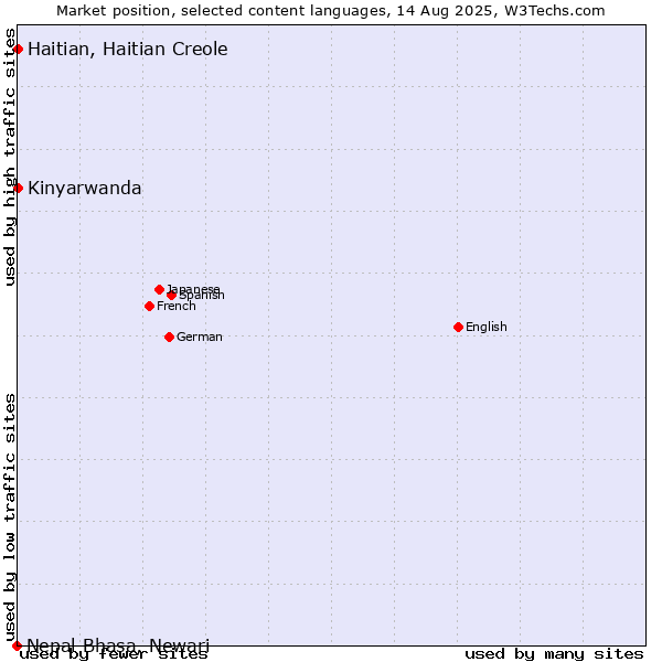Market position of Kinyarwanda vs. Haitian, Haitian Creole vs. Nepal Bhasa, Newari