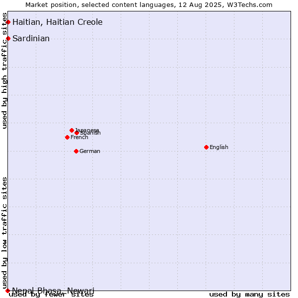 Market position of Haitian, Haitian Creole vs. Sardinian vs. Nepal Bhasa, Newari