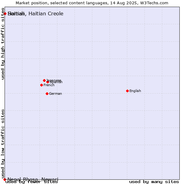 Market position of Somali vs. Haitian, Haitian Creole vs. Nepal Bhasa, Newari