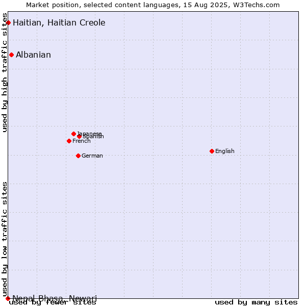 Market position of Albanian vs. Haitian, Haitian Creole vs. Nepal Bhasa, Newari