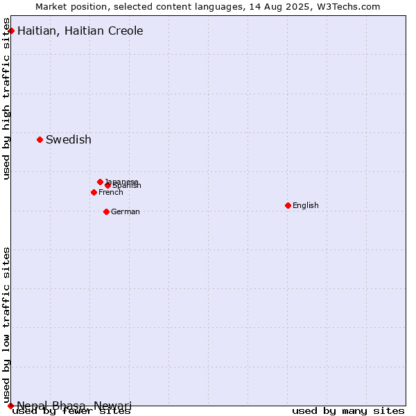 Market position of Swedish vs. Haitian, Haitian Creole vs. Nepal Bhasa, Newari