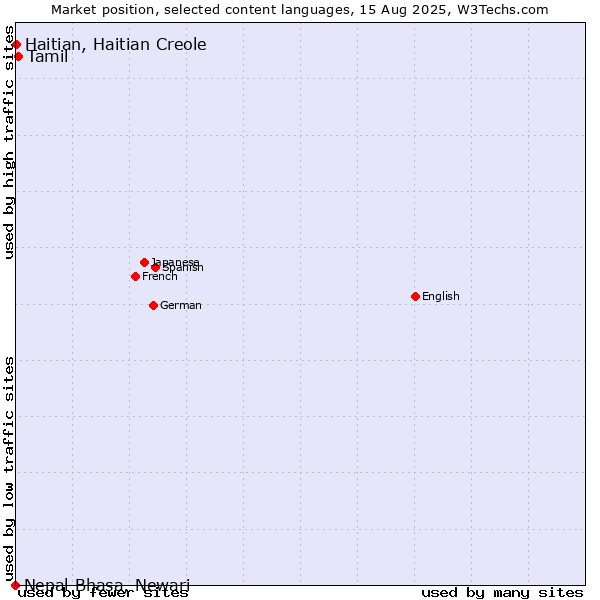 Market position of Tamil vs. Haitian, Haitian Creole vs. Nepal Bhasa, Newari
