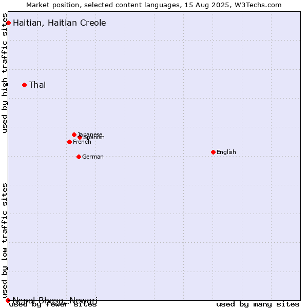 Market position of Thai vs. Haitian, Haitian Creole vs. Nepal Bhasa, Newari