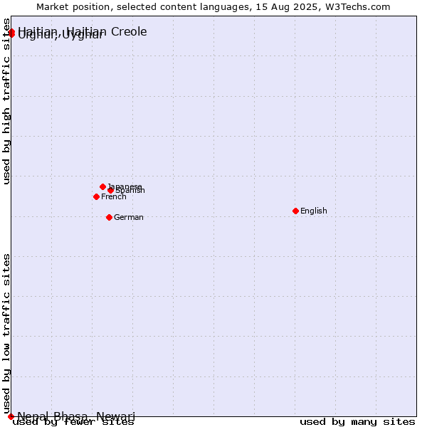 Market position of Uighur, Uyghur vs. Haitian, Haitian Creole vs. Nepal Bhasa, Newari