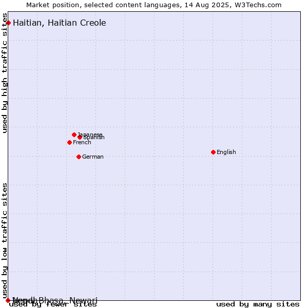Market position of Haitian, Haitian Creole vs. Nepal Bhasa, Newari vs. Venda