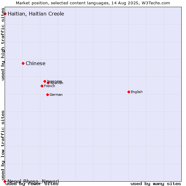Market position of Chinese vs. Haitian, Haitian Creole vs. Nepal Bhasa, Newari