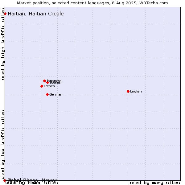 Market position of Haitian, Haitian Creole vs. Zulu vs. Nepal Bhasa, Newari