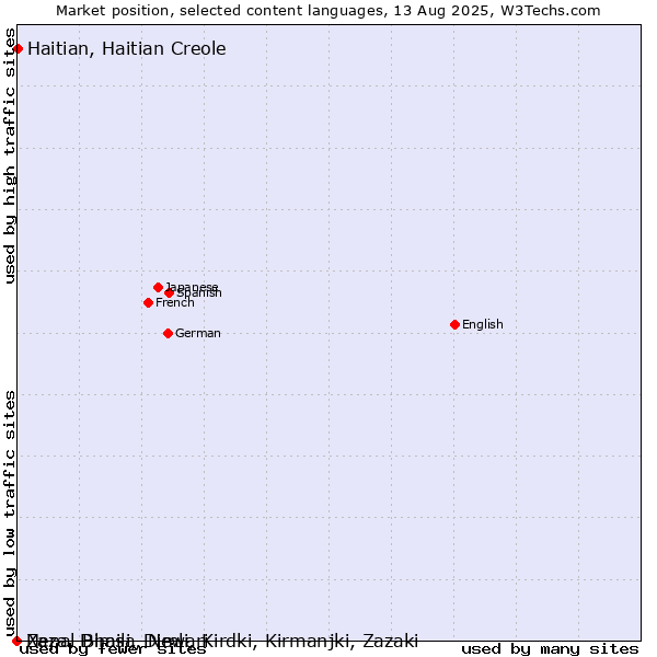 Market position of Haitian, Haitian Creole vs. Nepal Bhasa, Newari vs. Zaza, Dimili, Dimli, Kirdki, Kirmanjki, Zazaki