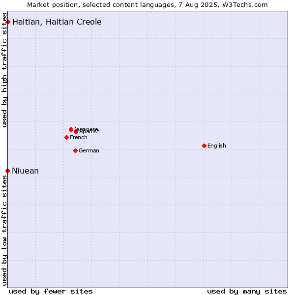 Market position of Haitian, Haitian Creole vs. Niuean