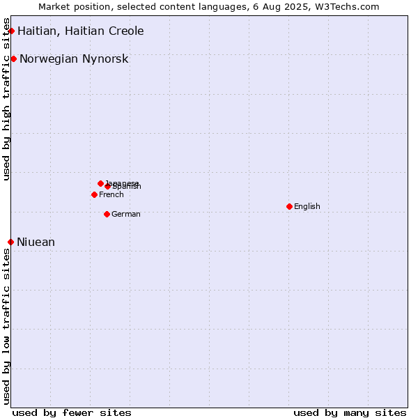 Market position of Norwegian Nynorsk vs. Haitian, Haitian Creole vs. Niuean