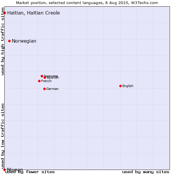Market position of Norwegian vs. Haitian, Haitian Creole vs. Niuean