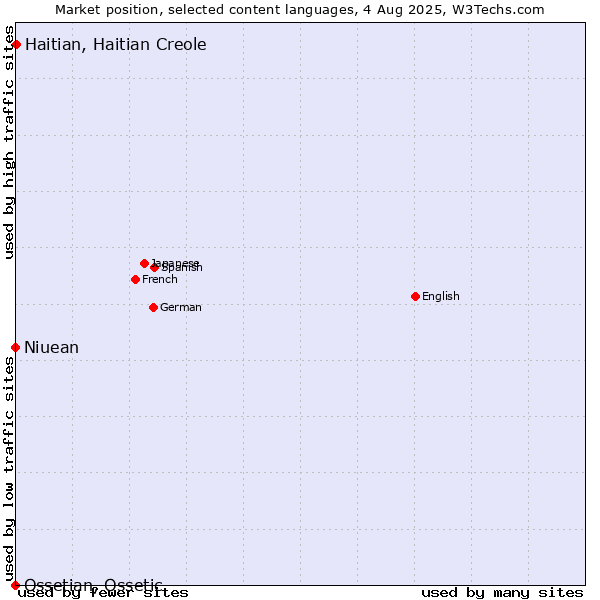 Market position of Haitian, Haitian Creole vs. Niuean vs. Ossetian, Ossetic