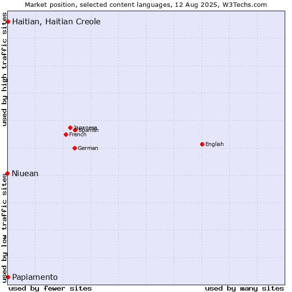 Market position of Papiamento vs. Haitian, Haitian Creole vs. Niuean