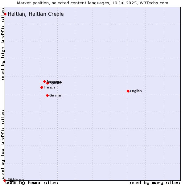 Market position of Haitian, Haitian Creole vs. Niuean vs. Pali