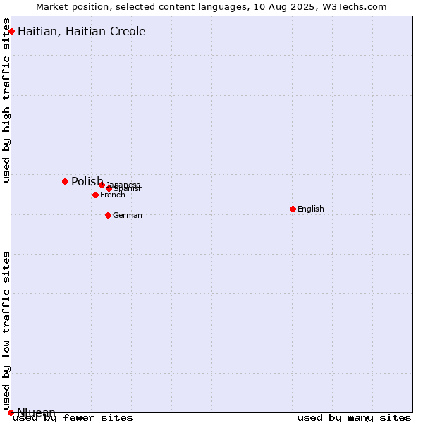 Market position of Polish vs. Haitian, Haitian Creole vs. Niuean