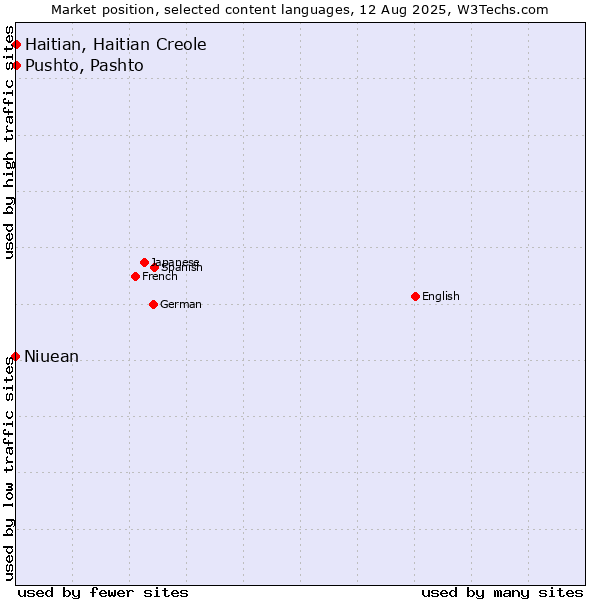 Market position of Pushto, Pashto vs. Haitian, Haitian Creole vs. Niuean