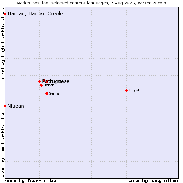 Market position of Portuguese vs. Haitian, Haitian Creole vs. Niuean