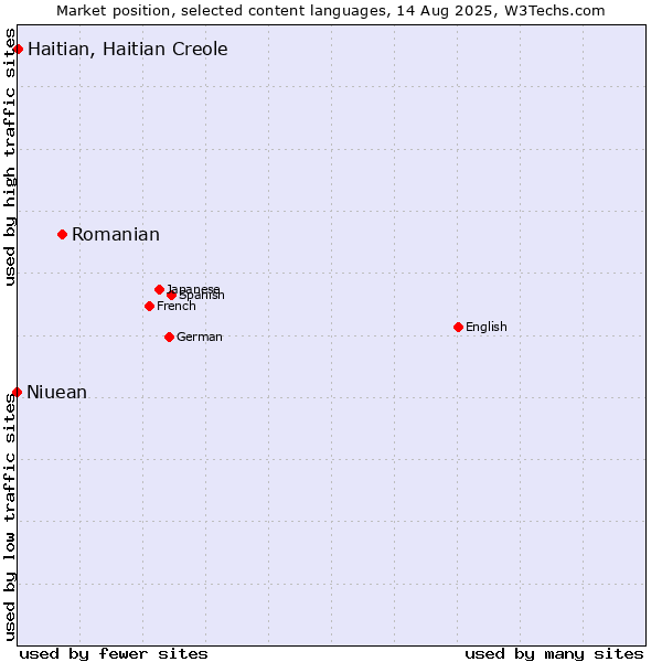 Market position of Romanian vs. Haitian, Haitian Creole vs. Niuean