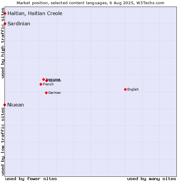 Market position of Haitian, Haitian Creole vs. Niuean vs. Sardinian