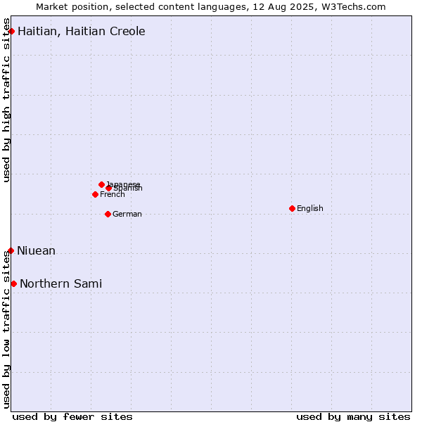 Market position of Northern Sami vs. Haitian, Haitian Creole vs. Niuean