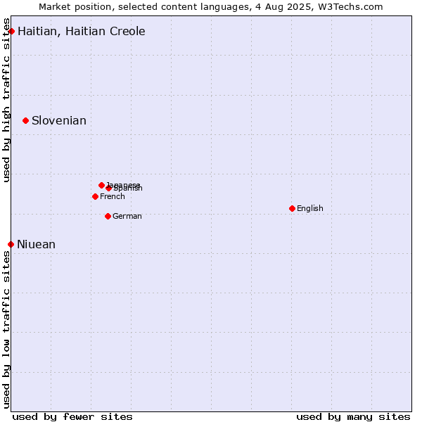 Market position of Slovenian vs. Haitian, Haitian Creole vs. Niuean