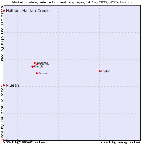 Market position of Haitian, Haitian Creole vs. Niuean vs. Sami languages