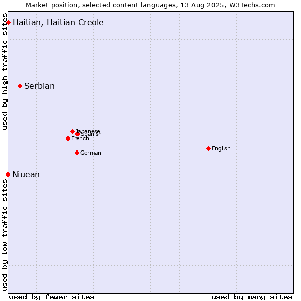 Market position of Serbian vs. Haitian, Haitian Creole vs. Niuean