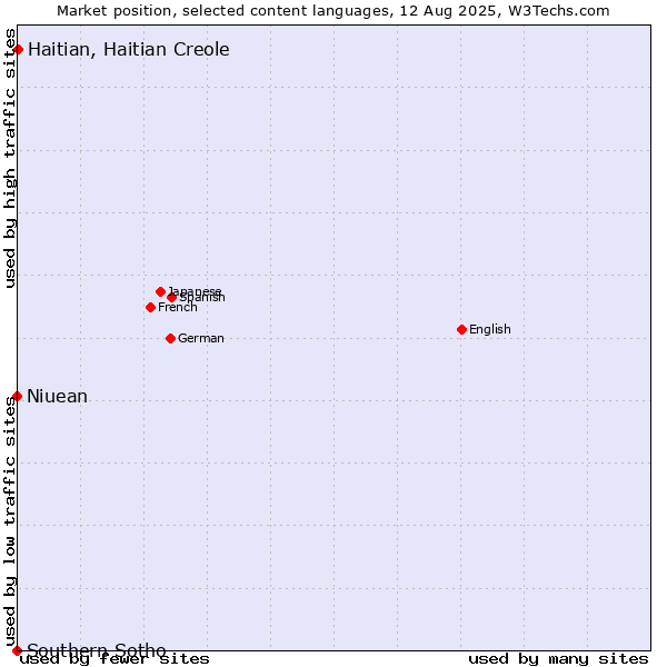 Market position of Haitian, Haitian Creole vs. Niuean vs. Southern Sotho